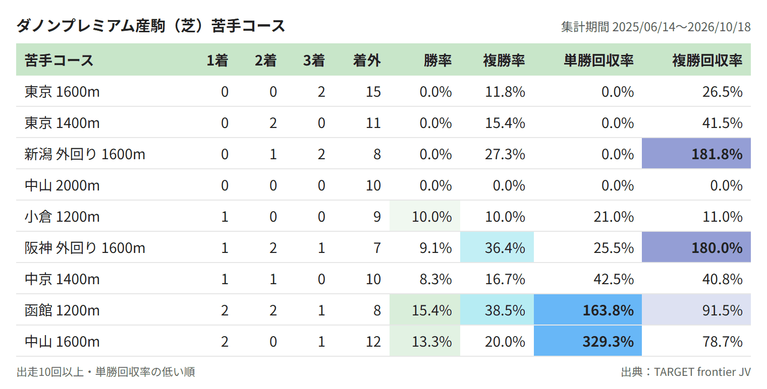 ダノンプレミアム産駒（芝）苦手コース