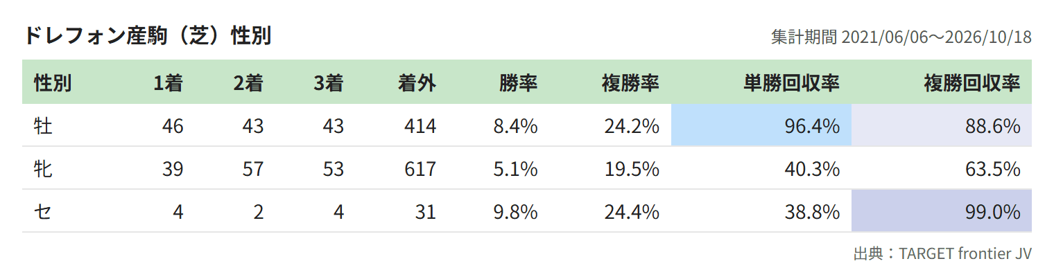 ドレフォン産駒（芝）性別