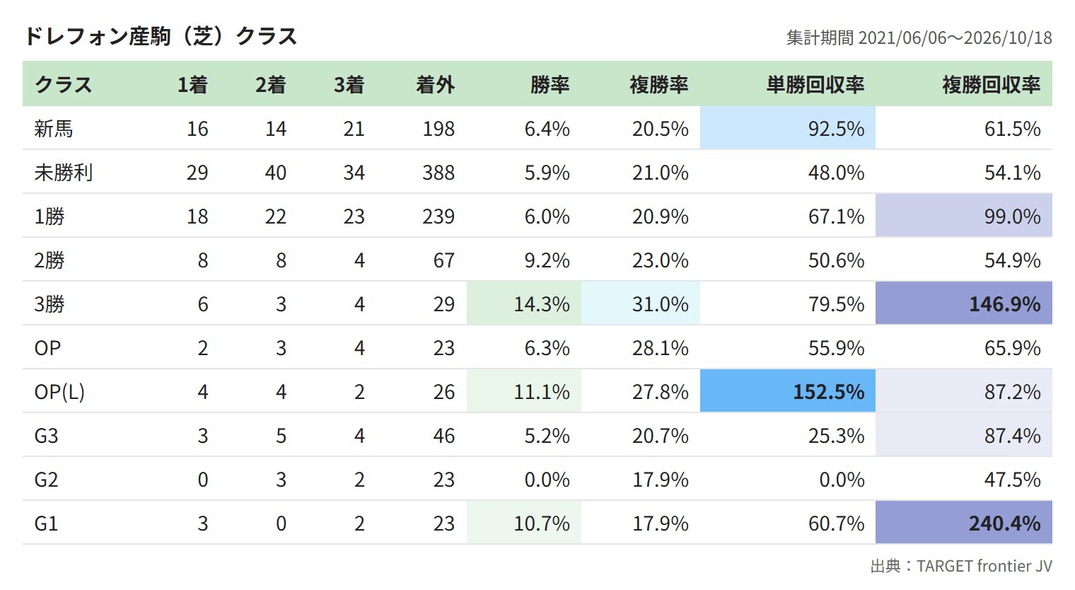 ドレフォン産駒（芝）クラス