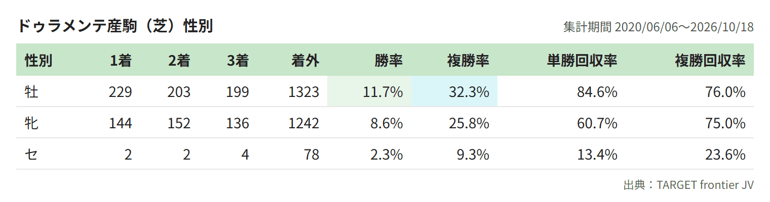 ドゥラメンテ産駒（芝）性別