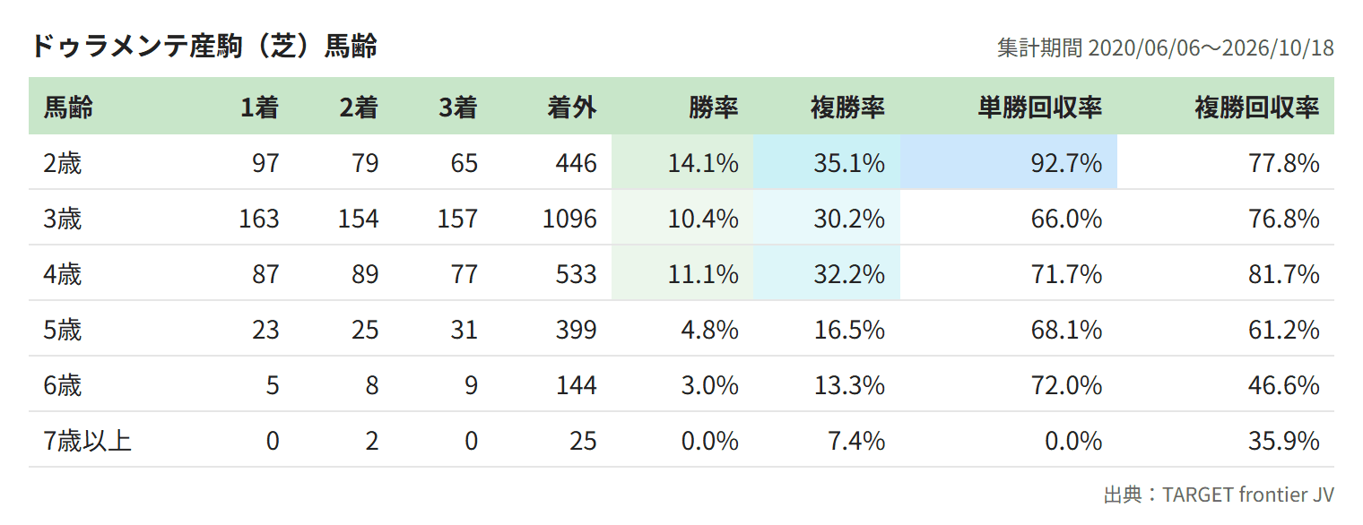 ドゥラメンテ産駒（芝）馬齢