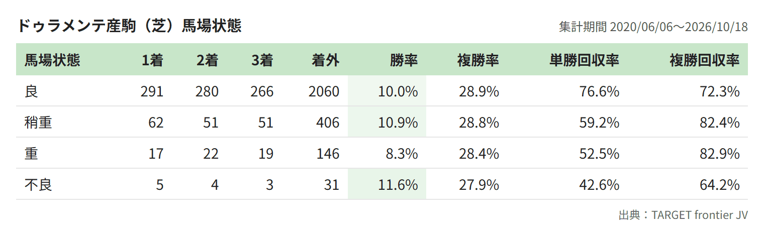 ドゥラメンテ産駒（芝）馬場状態