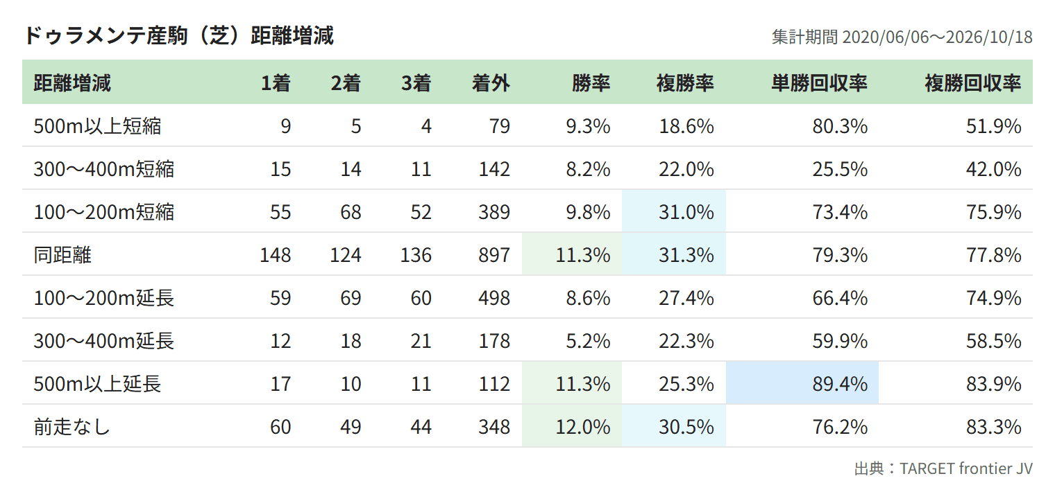 ドゥラメンテ産駒（芝）距離増減