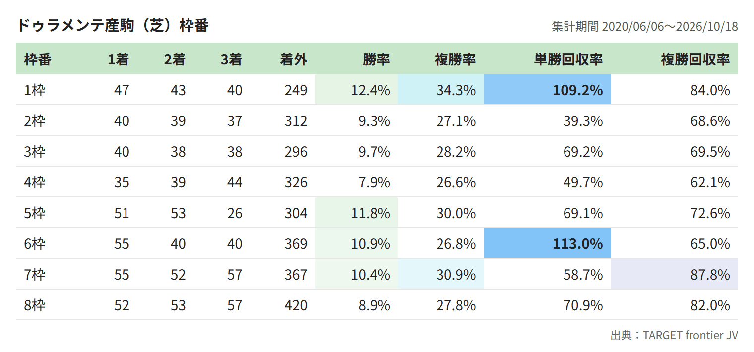 ドゥラメンテ産駒（芝）枠番
