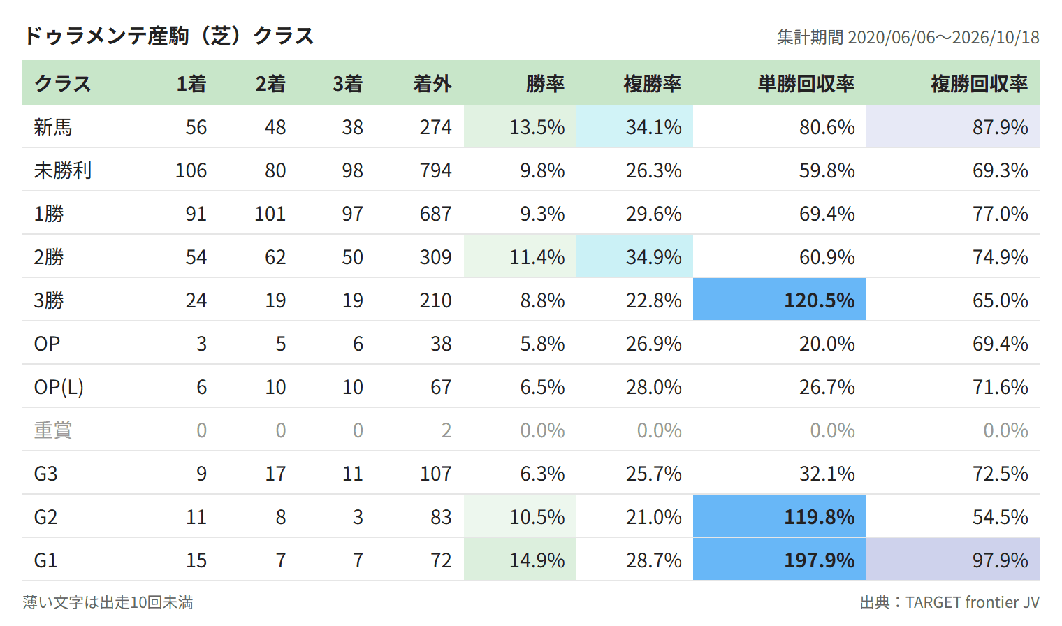 ドゥラメンテ産駒（芝）クラス