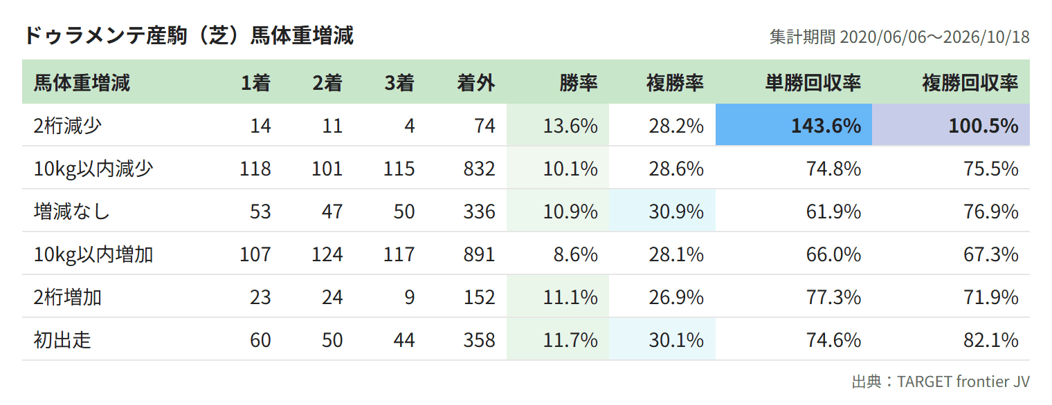 ドゥラメンテ産駒（芝）馬体重増減