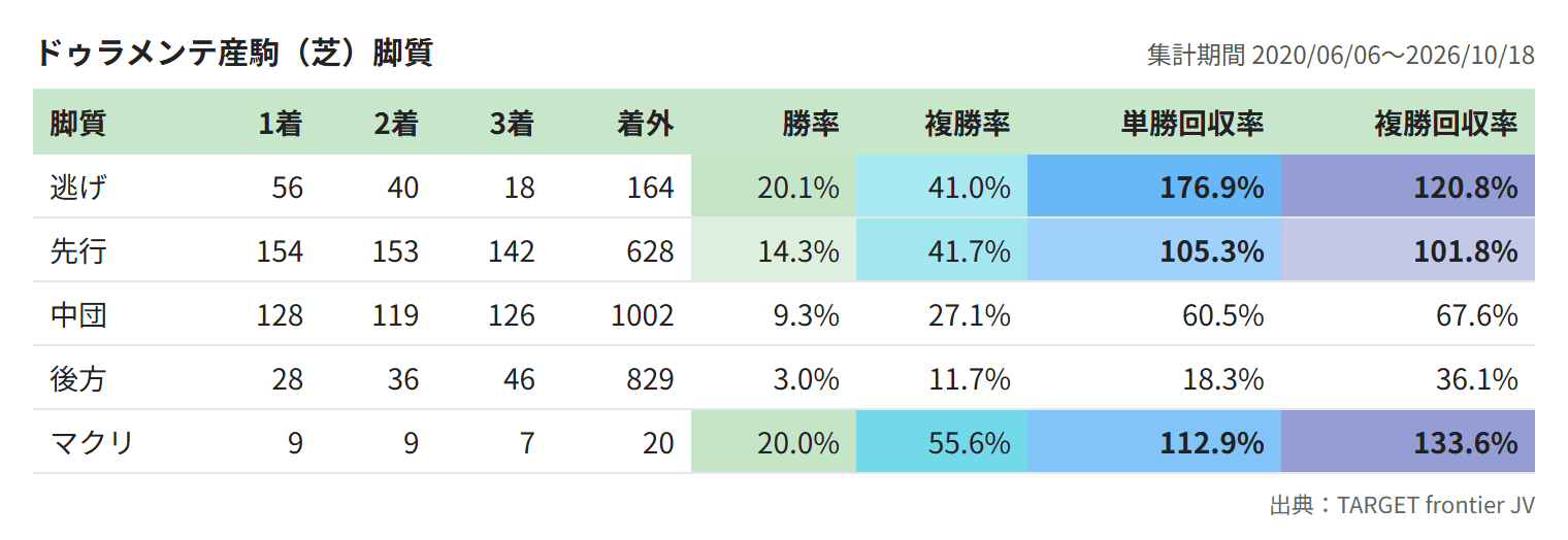 ドゥラメンテ産駒（芝）脚質