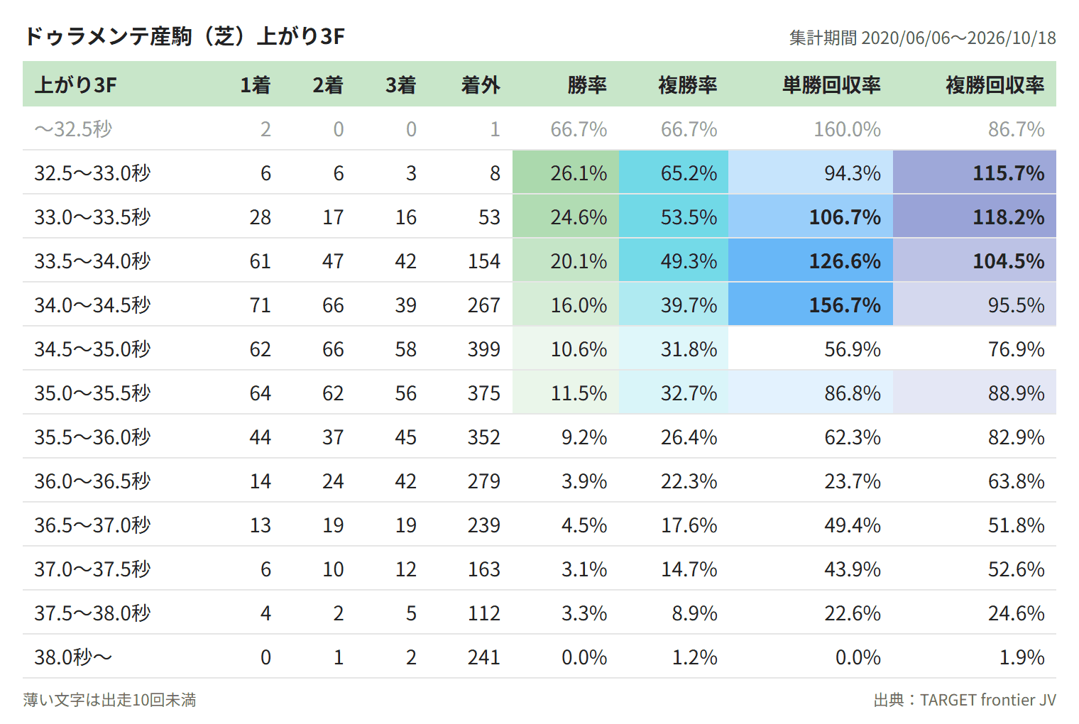 ドゥラメンテ産駒（芝）上がり3F