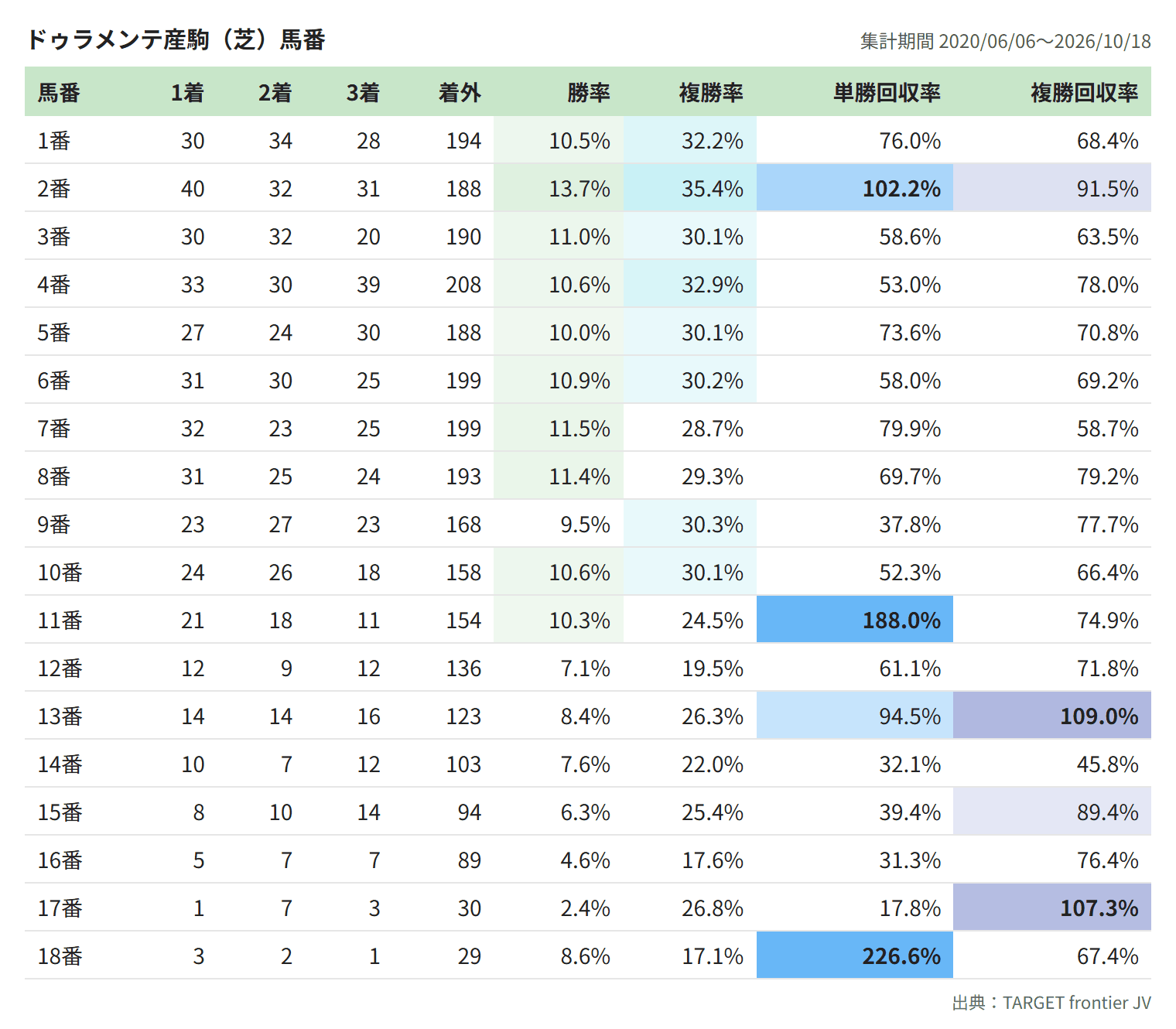 ドゥラメンテ産駒（芝）馬番