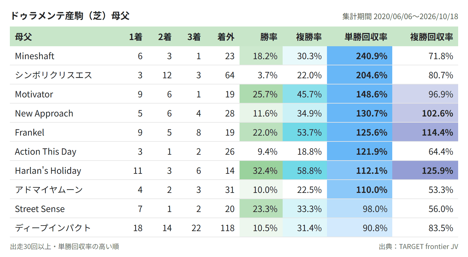 ドゥラメンテ産駒（芝）母父
