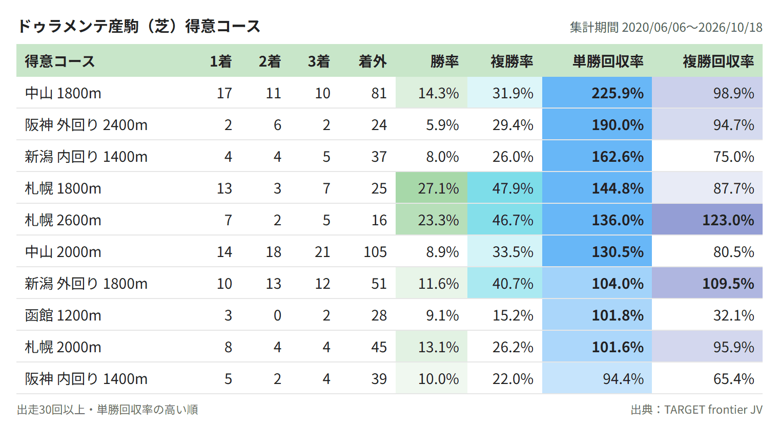 ドゥラメンテ産駒（芝）得意コース