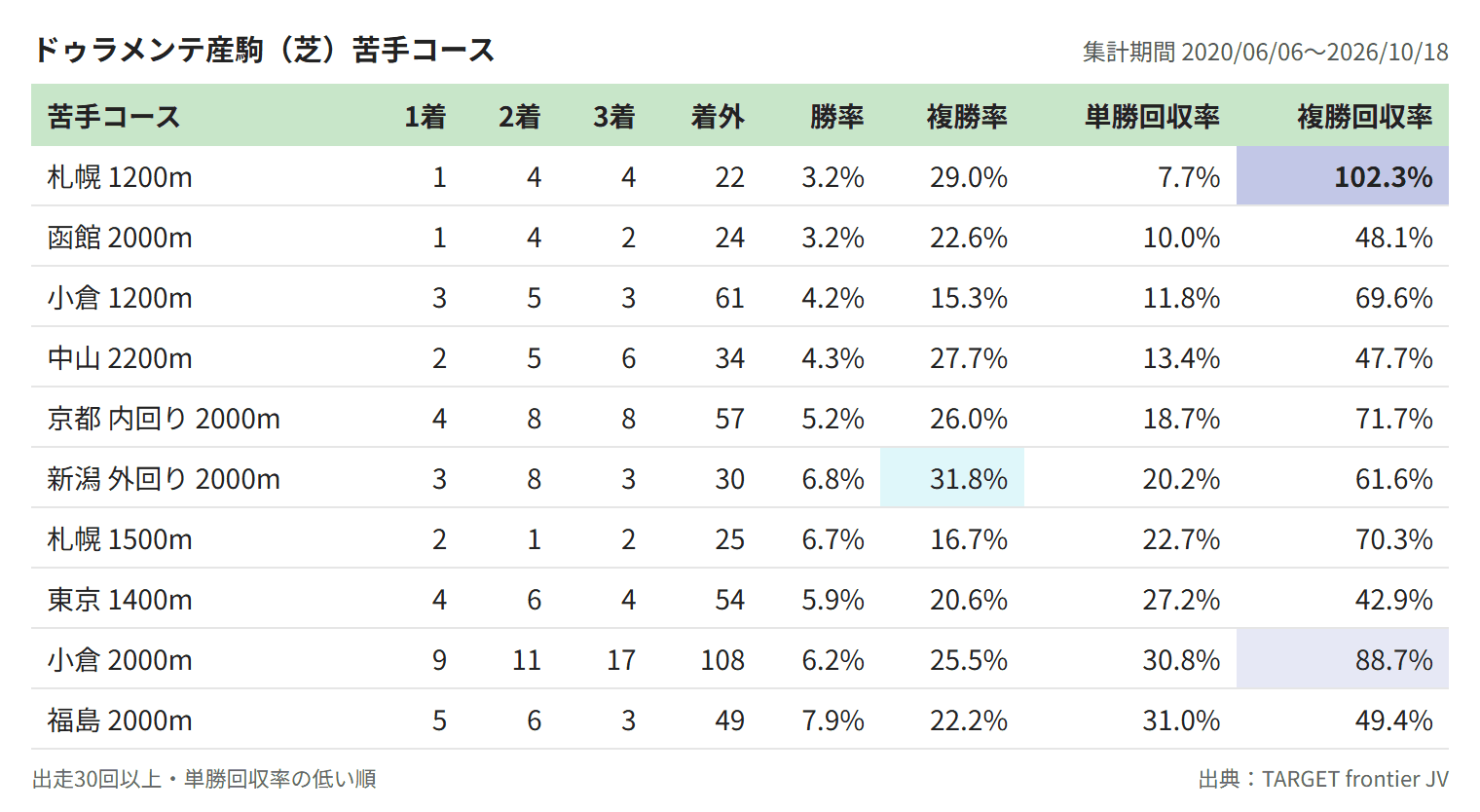 ドゥラメンテ産駒（芝）苦手コース
