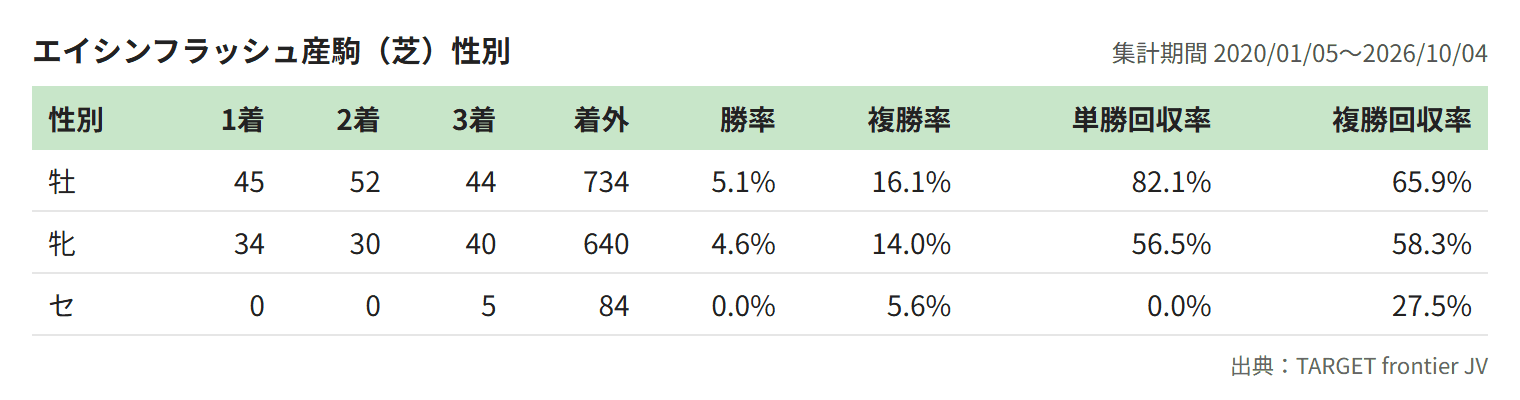エイシンフラッシュ産駒（芝）性別