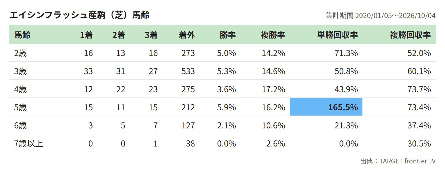 エイシンフラッシュ産駒（芝）馬齢