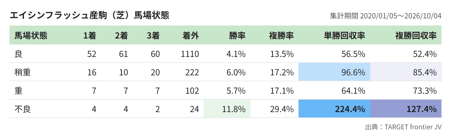 エイシンフラッシュ産駒（芝）馬場状態