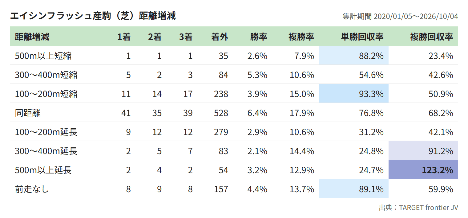 エイシンフラッシュ産駒（芝）距離増減
