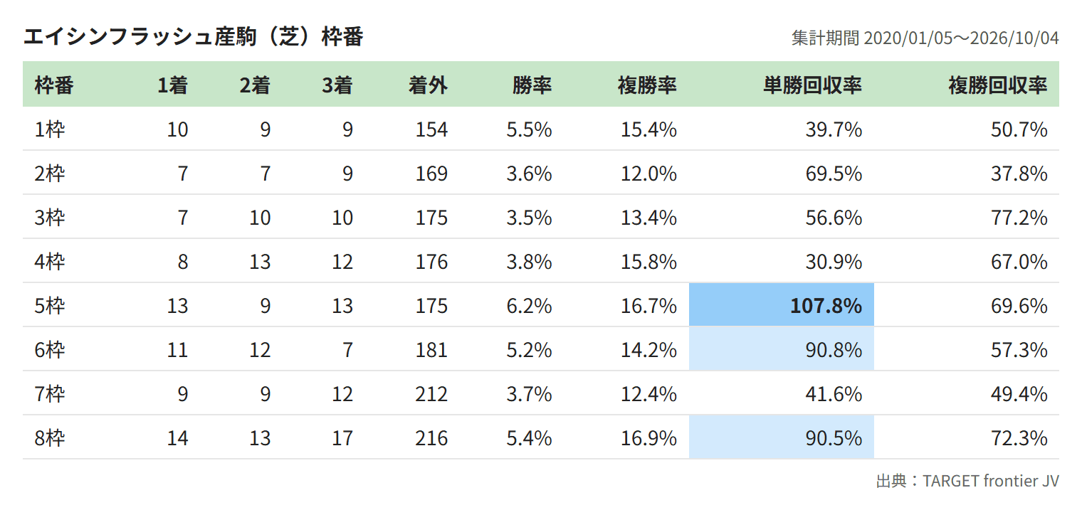 エイシンフラッシュ産駒（芝）枠番
