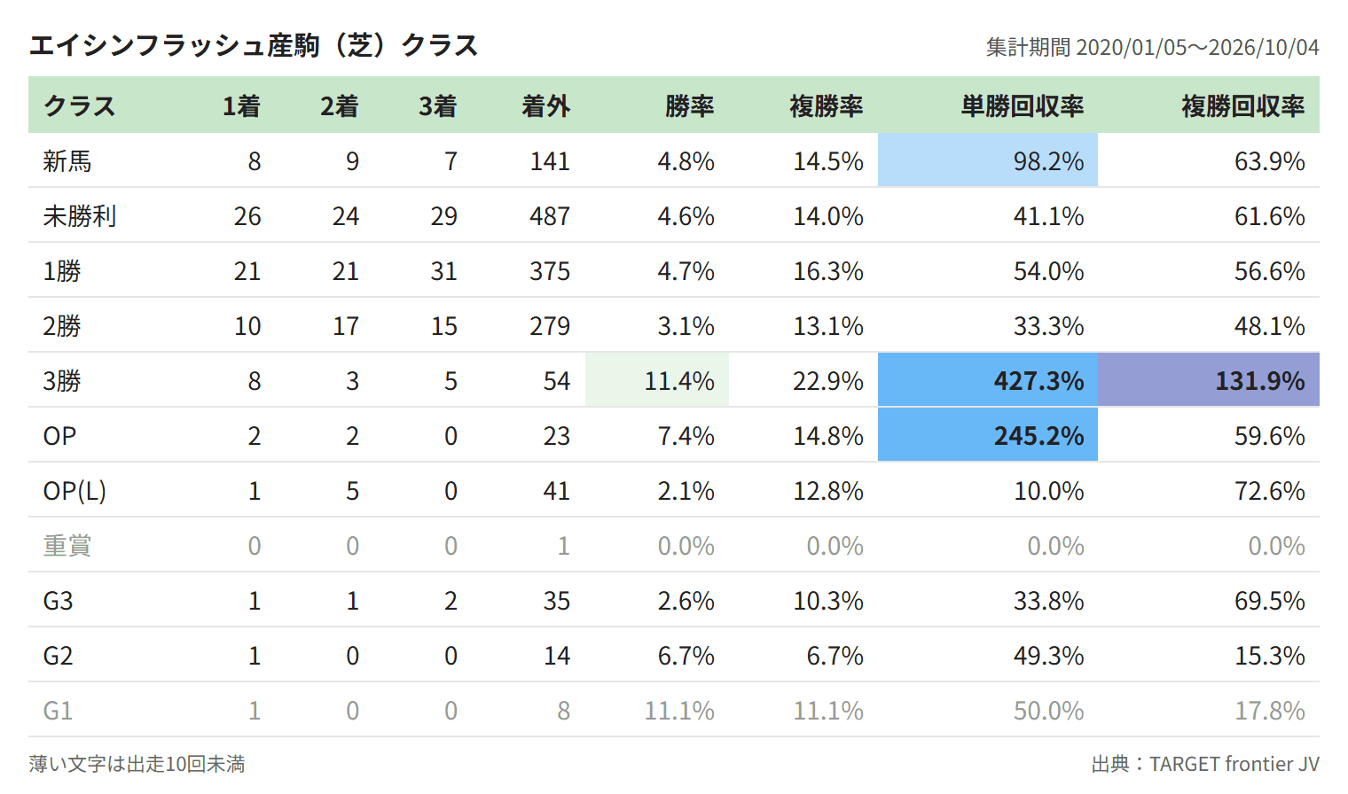 エイシンフラッシュ産駒（芝）クラス