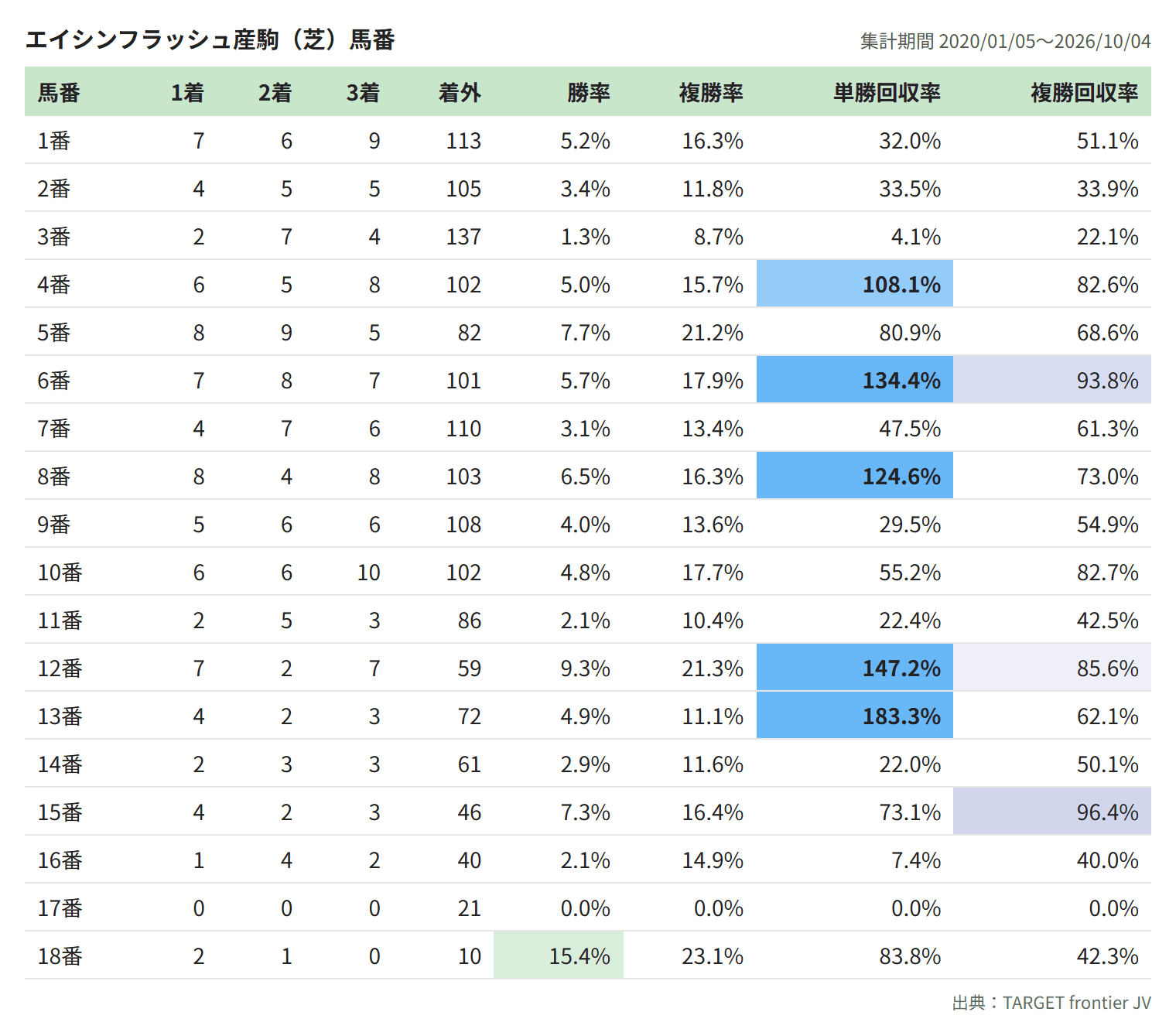 エイシンフラッシュ産駒（芝）馬番