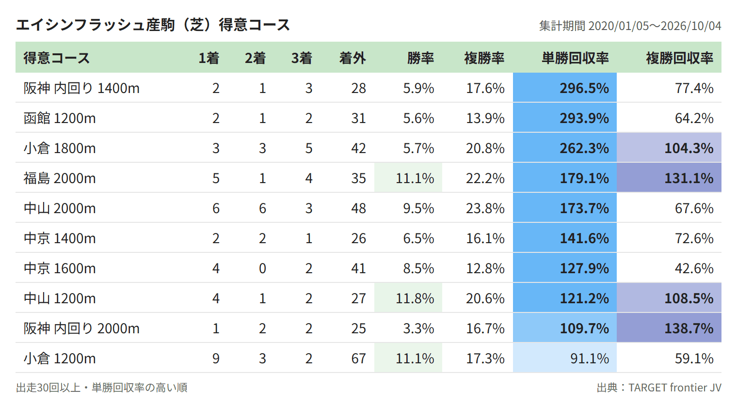 エイシンフラッシュ産駒（芝）得意コース