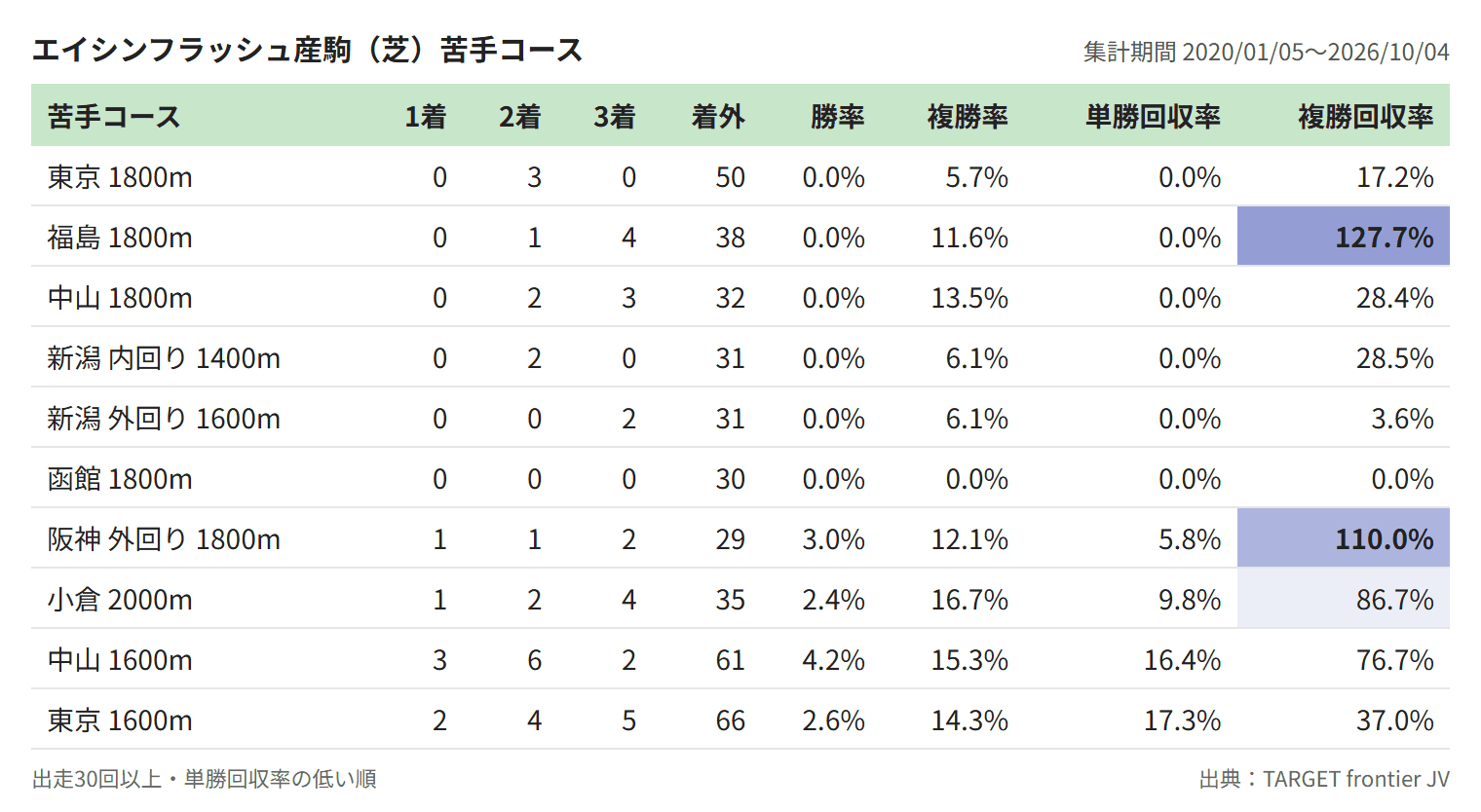 エイシンフラッシュ産駒（芝）苦手コース