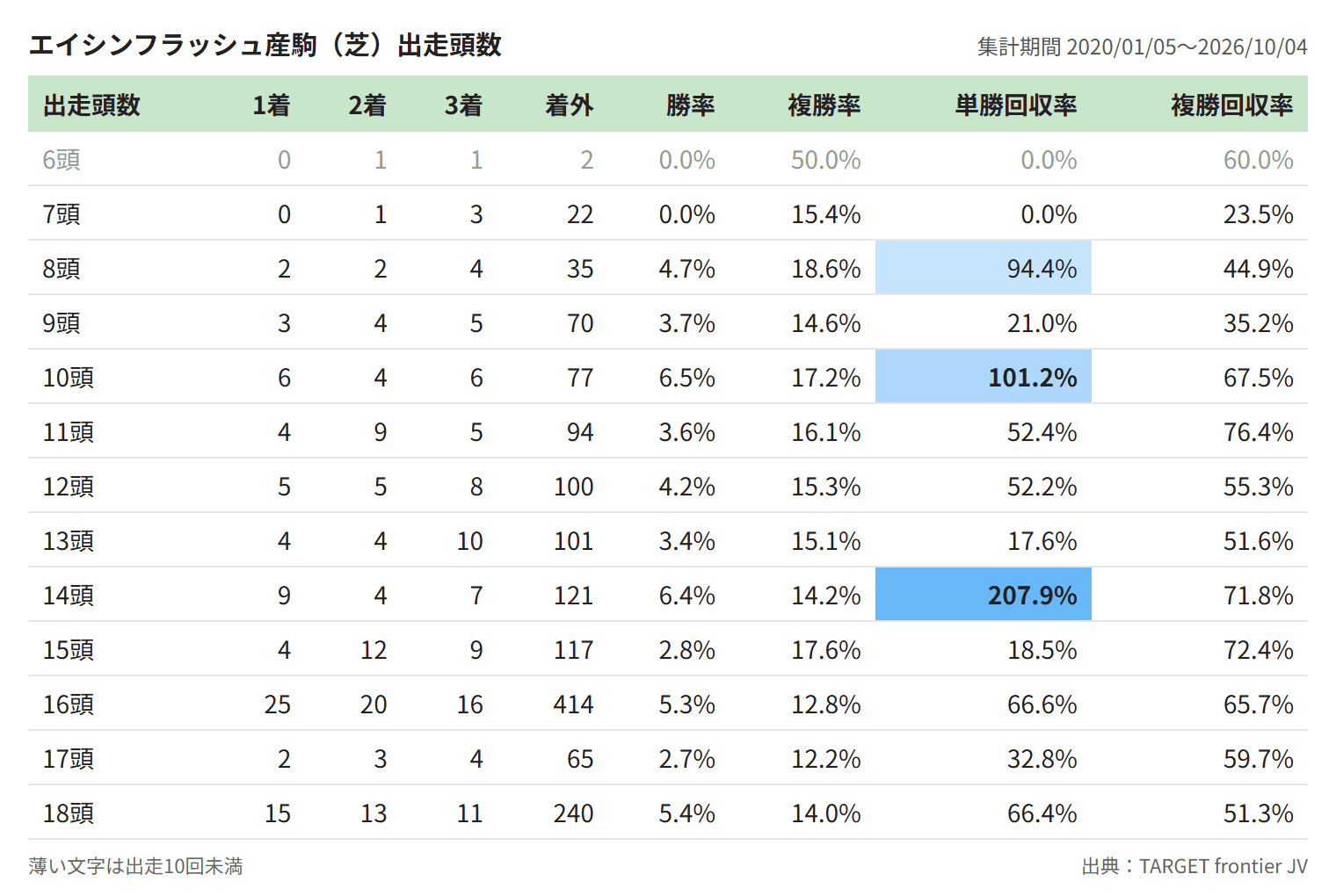 エイシンフラッシュ産駒（芝）出走頭数