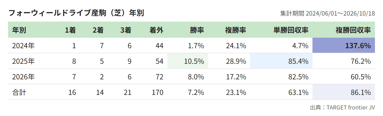 フォーウィールドライブ産駒（芝）年別