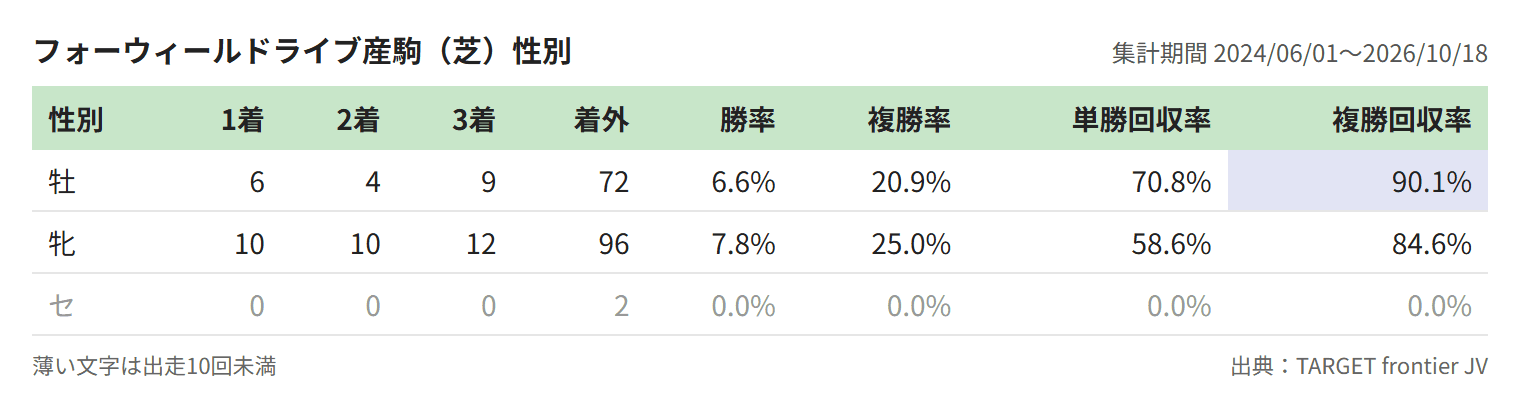 フォーウィールドライブ産駒（芝）性別