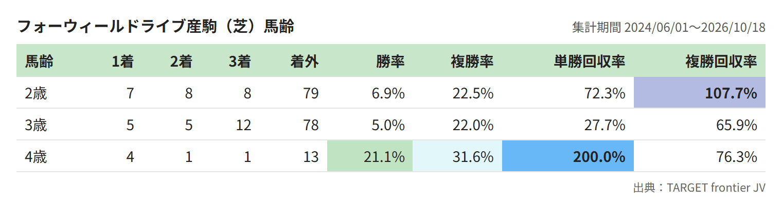 フォーウィールドライブ産駒（芝）馬齢