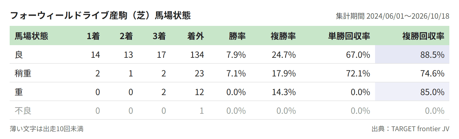フォーウィールドライブ産駒（芝）馬場状態