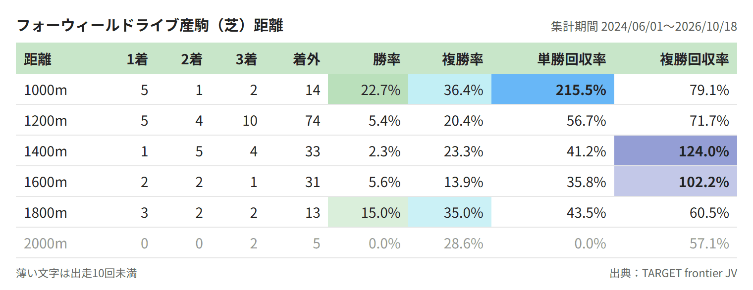フォーウィールドライブ産駒（芝）距離