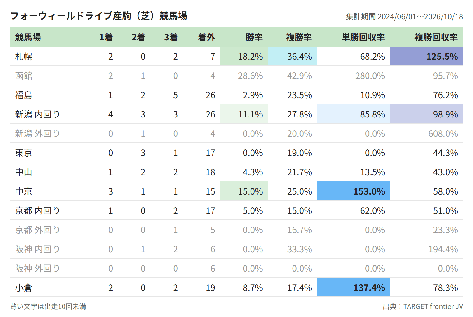 フォーウィールドライブ産駒（芝）競馬場