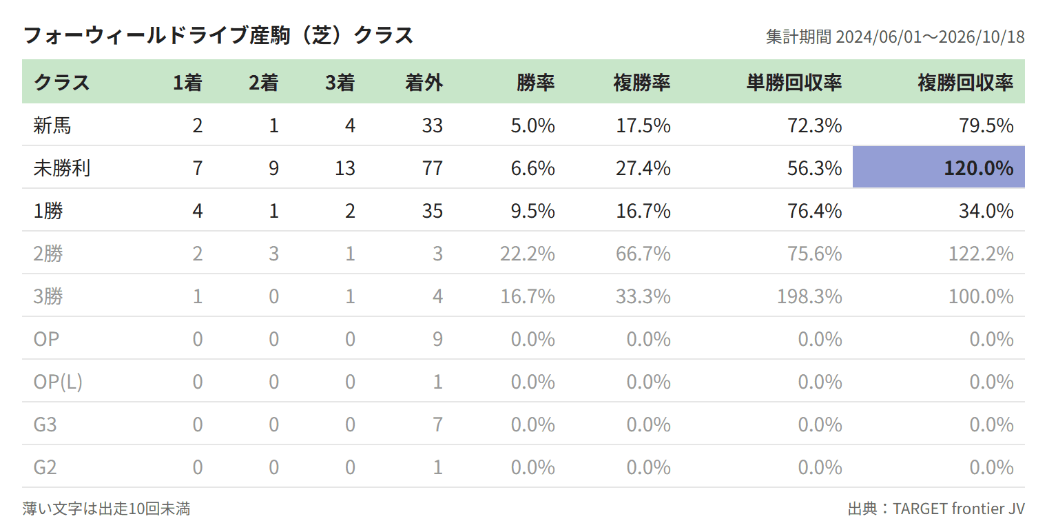 フォーウィールドライブ産駒（芝）クラス