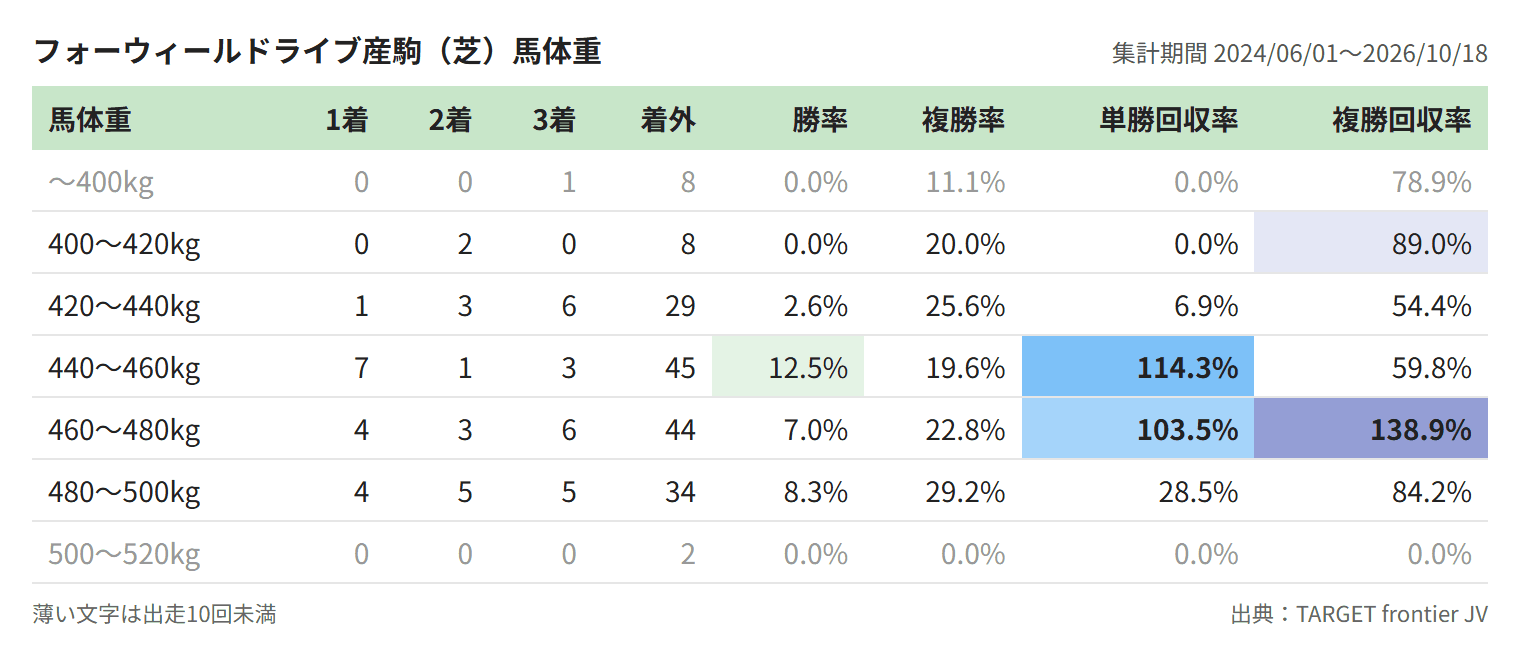 フォーウィールドライブ産駒（芝）馬体重