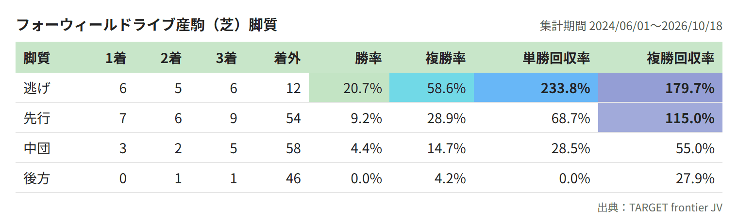 フォーウィールドライブ産駒（芝）脚質