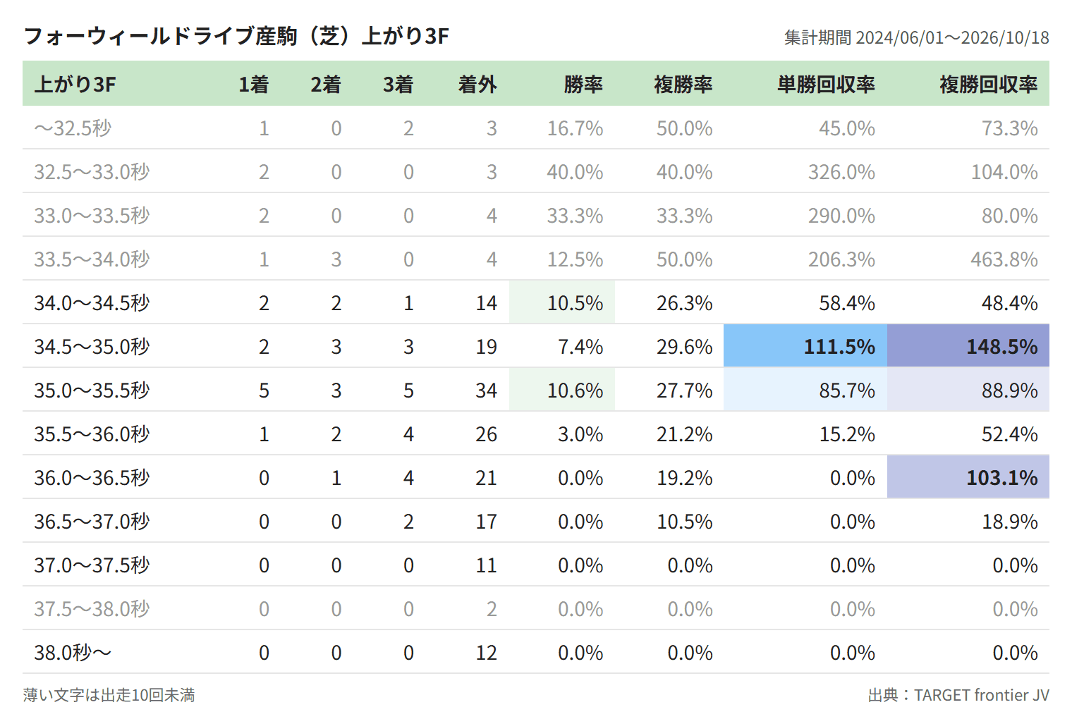 フォーウィールドライブ産駒（芝）上がり3F