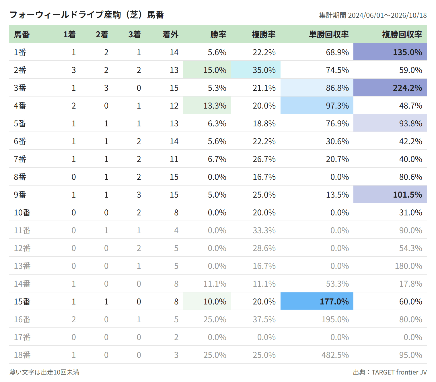フォーウィールドライブ産駒（芝）馬番
