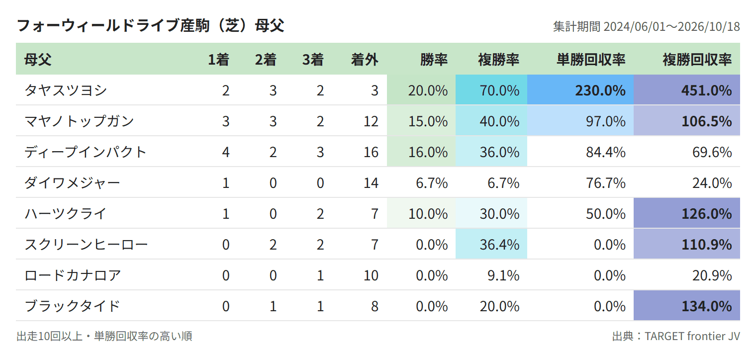 フォーウィールドライブ産駒（芝）母父