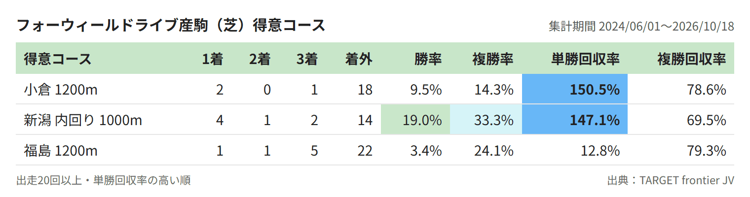 フォーウィールドライブ産駒（芝）得意コース