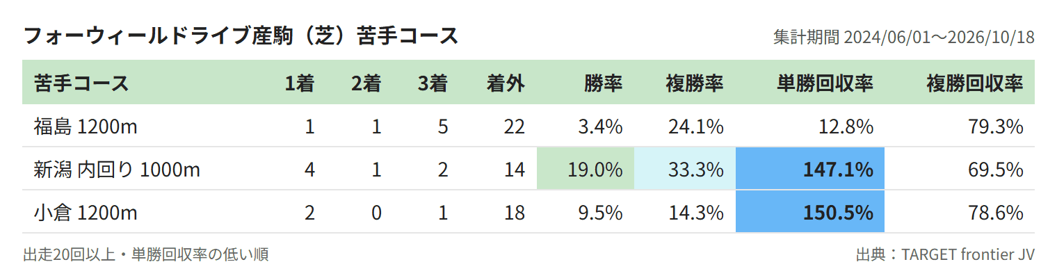 フォーウィールドライブ産駒（芝）苦手コース