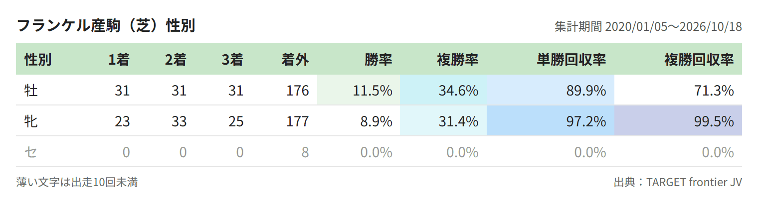 フランケル産駒(芝)性別