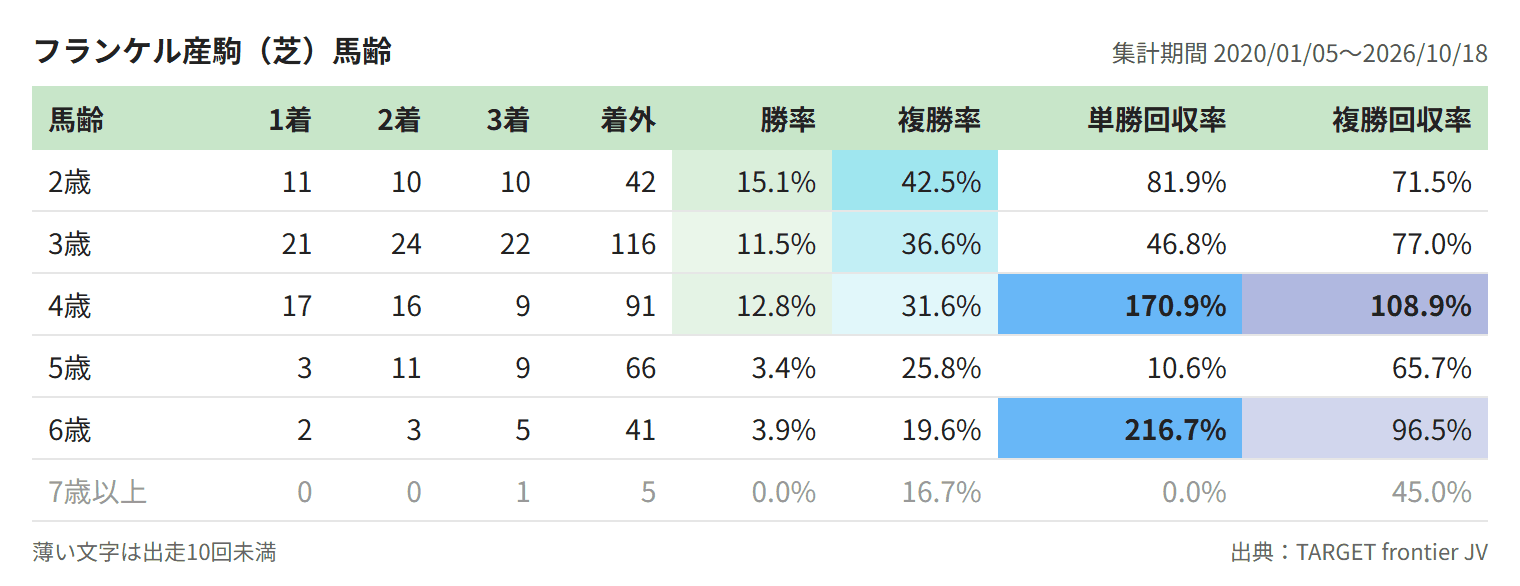 フランケル産駒(芝)馬齢
