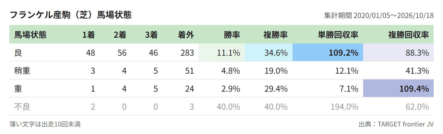 フランケル産駒(芝)馬場状態