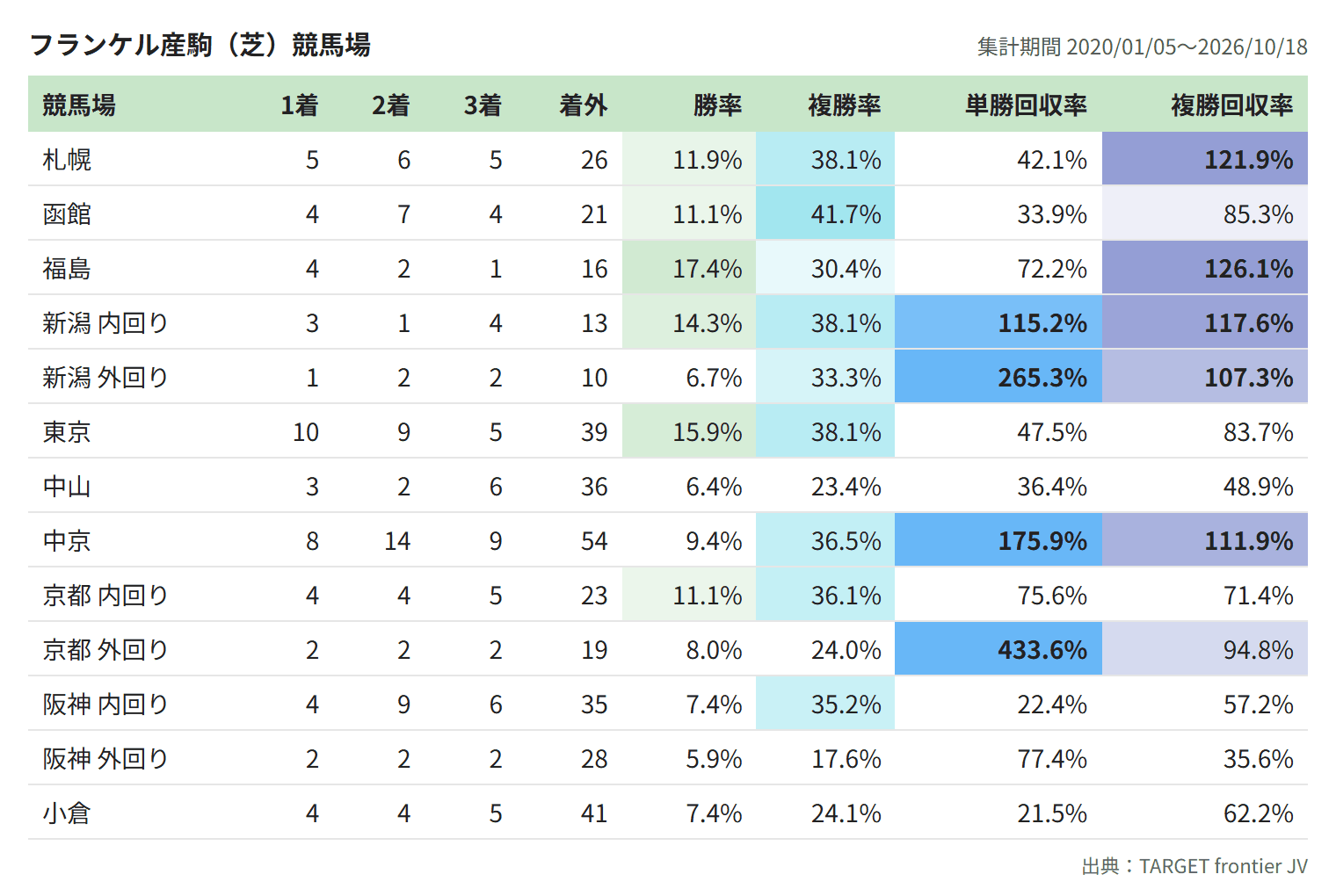 フランケル産駒(芝)競馬場