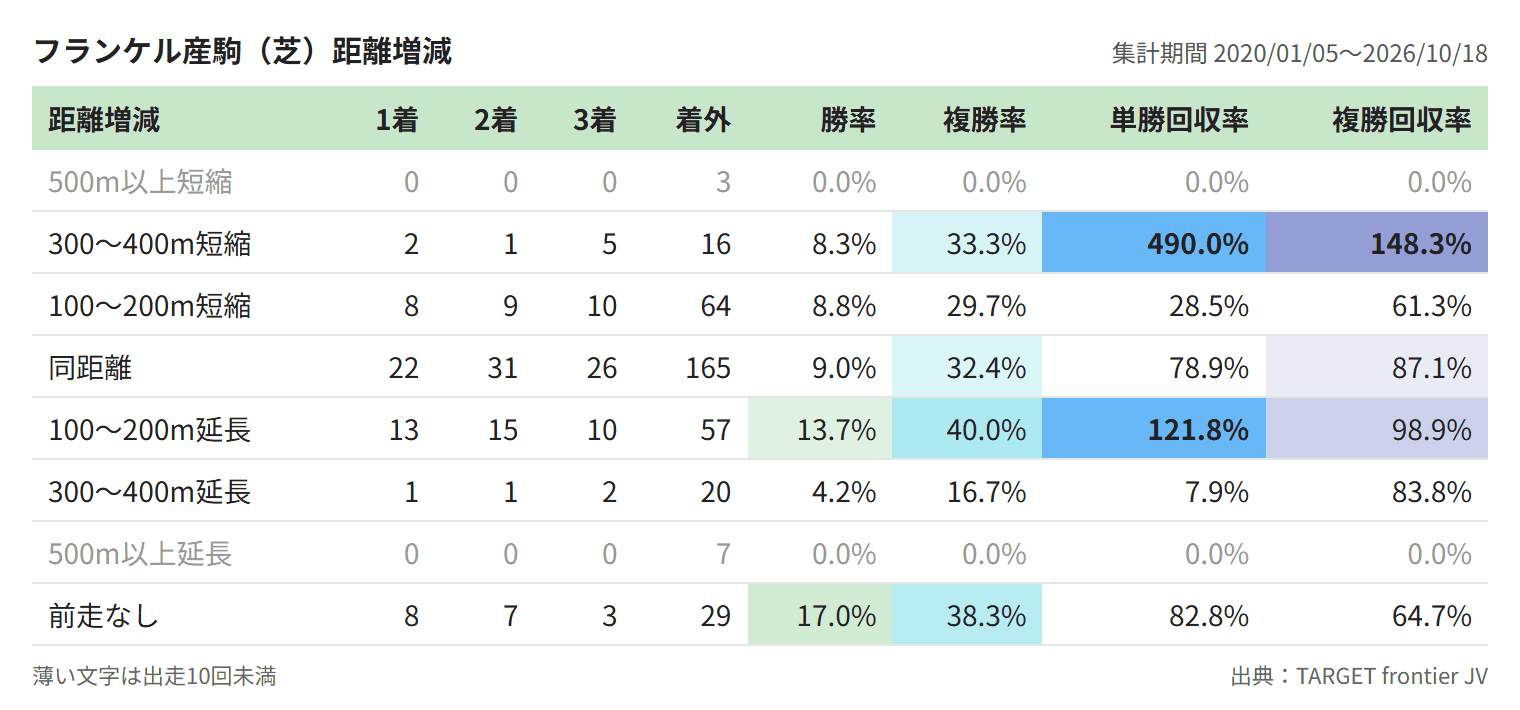 フランケル産駒(芝)距離増減