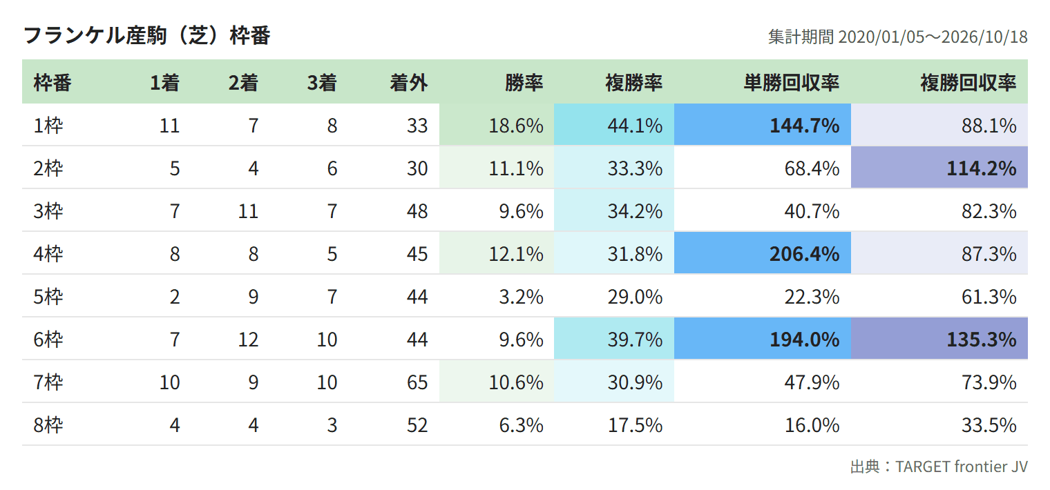 フランケル産駒(芝)枠番