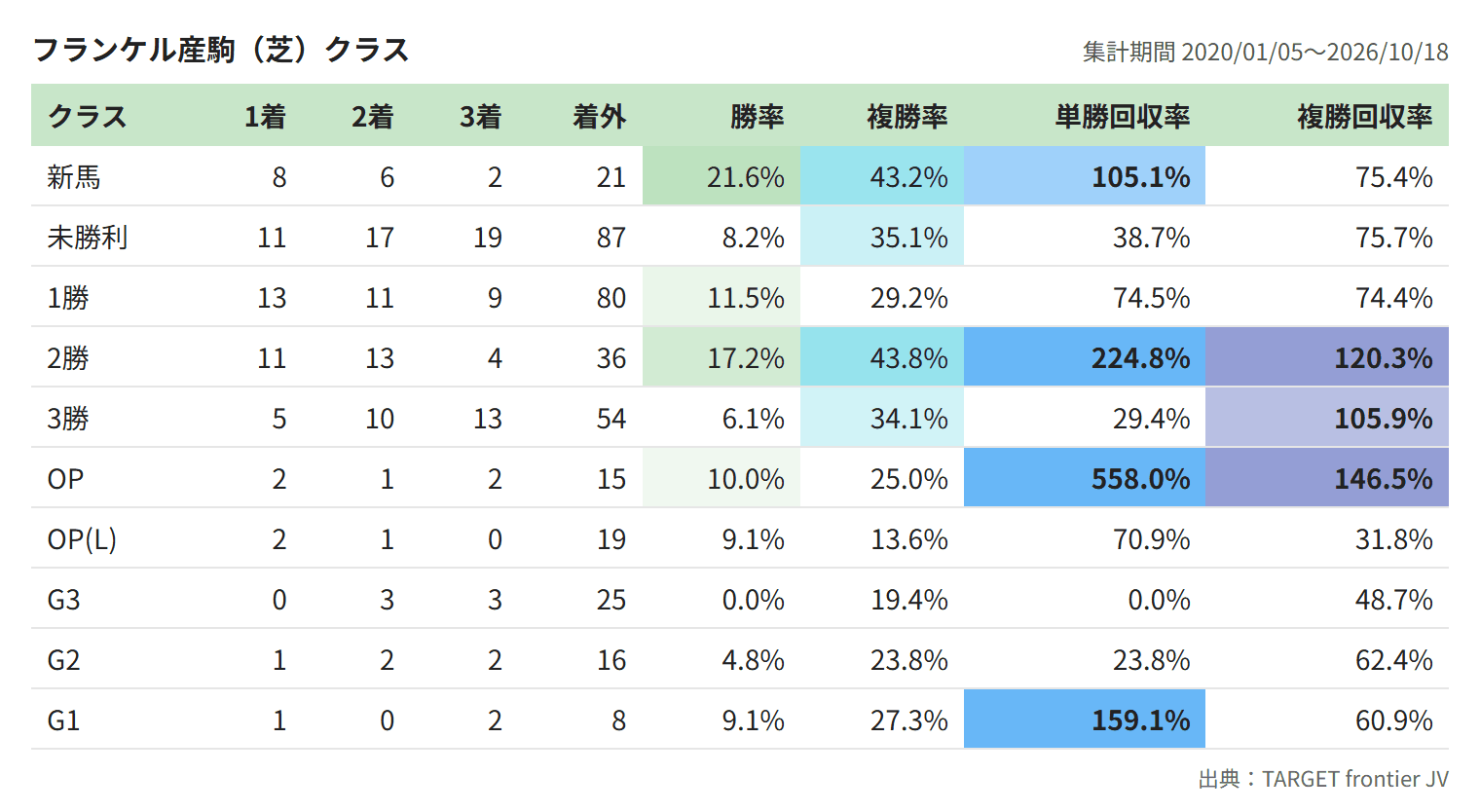 フランケル産駒(芝)クラス