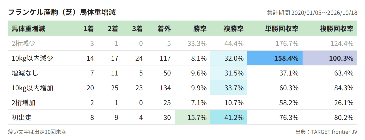 フランケル産駒(芝)馬体重増減