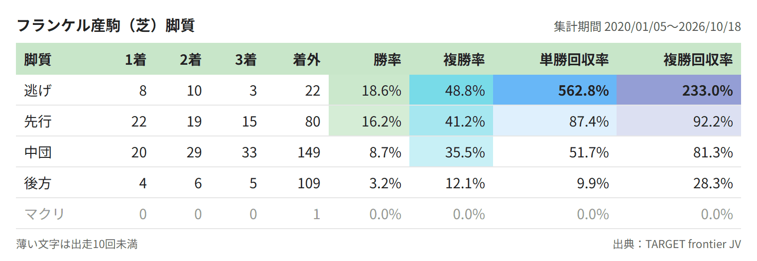 フランケル産駒(芝)脚質