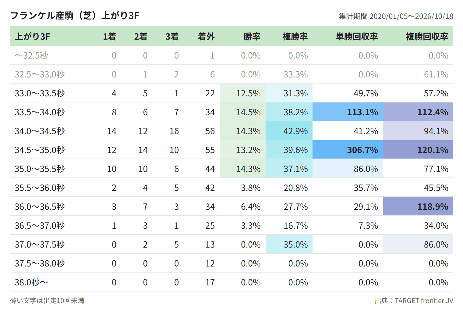フランケル産駒(芝)上がり3F